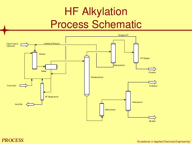 oil refinery processes Alkylation Reaction 21 mol`bpp \u201cexcellence in applied chemical engineering\u201d hf alkylation process